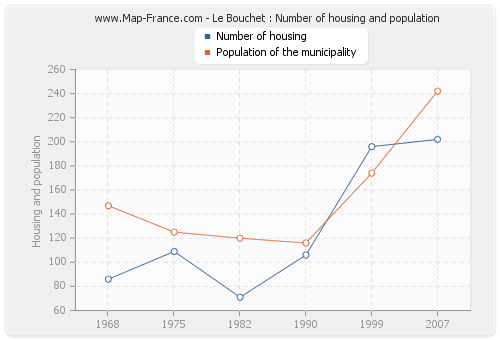 Le Bouchet : Number of housing and population